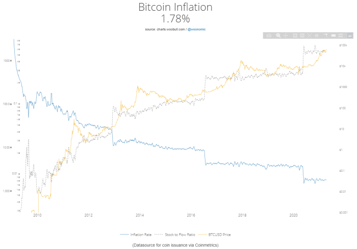 Image via http://charts.woobull.com/bitcoin-inflation/
