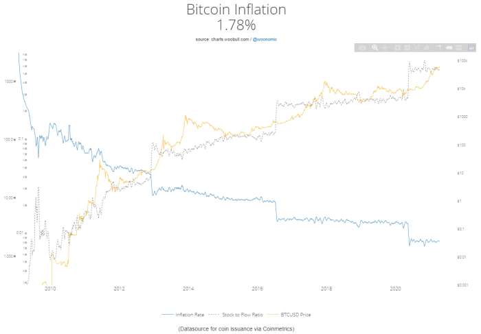 Image via http://charts.woobull.com/bitcoin-inflation/