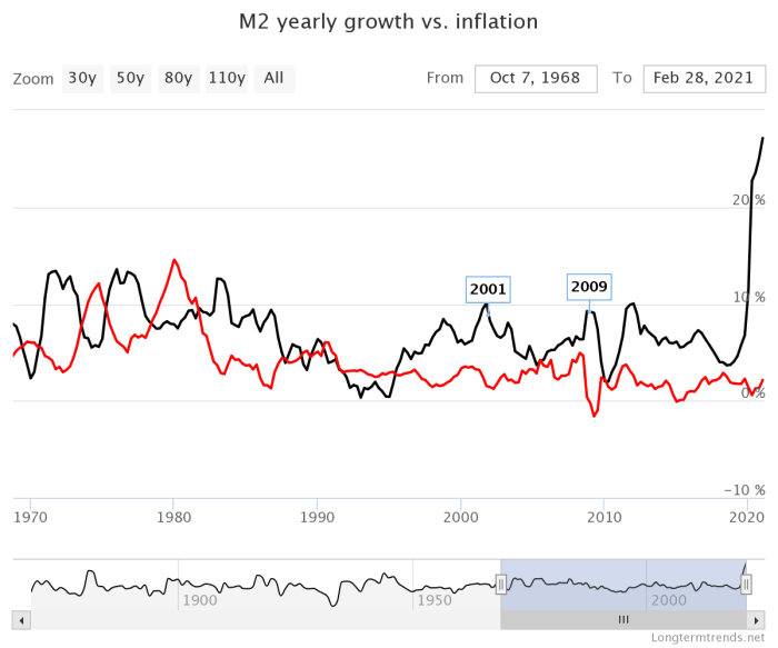 Image via https://www.longtermtrends.net/m2-money-supply-vs-inflation/