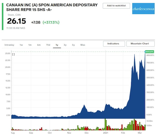 Can stock chart 2