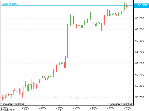 WTI Oil