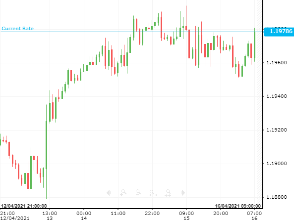 EUR/USD