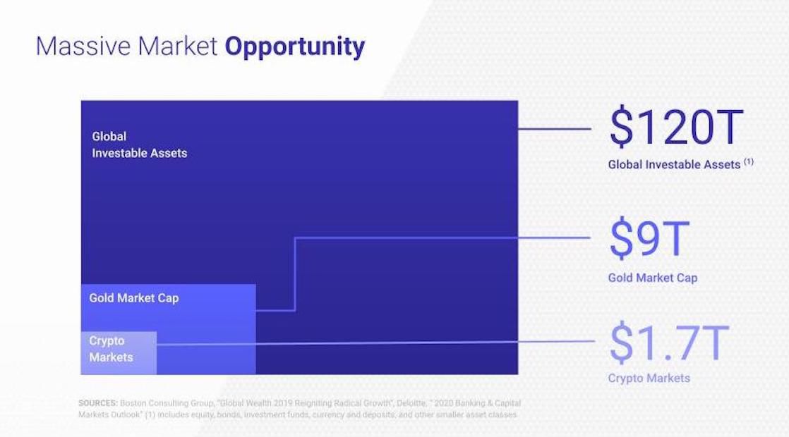 Digital assets unlock a massive market opportunity.