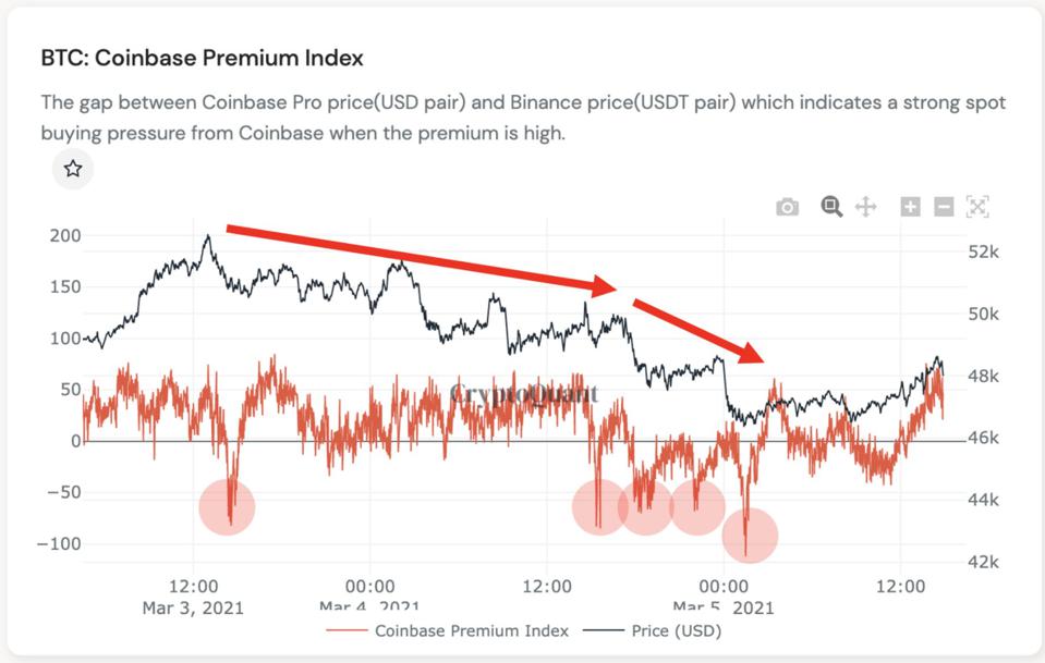 bitcoin, bitcoin price, Coinbase, chart