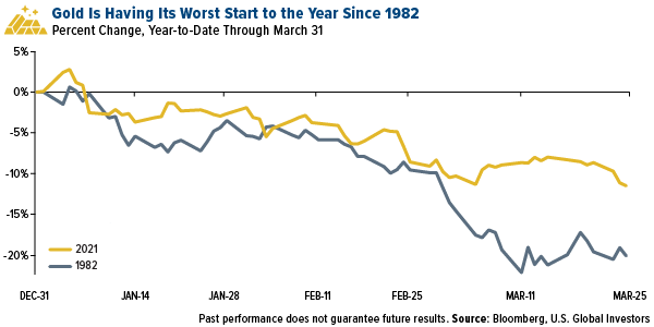 Gold is having its worst start to the year since 1982