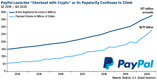 PayPal launches checkout with crypto as its popularity continues to climb