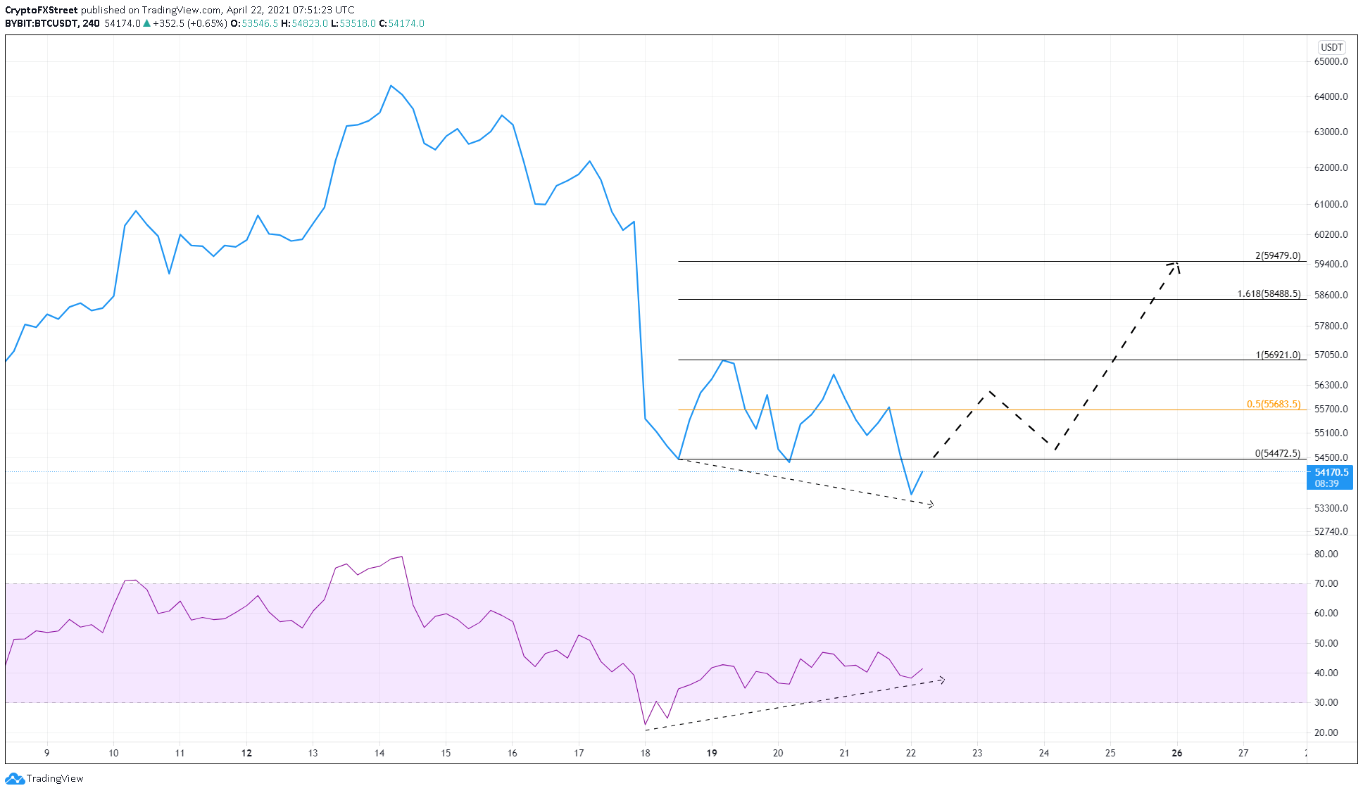 BTC/USDT 4-hour chart