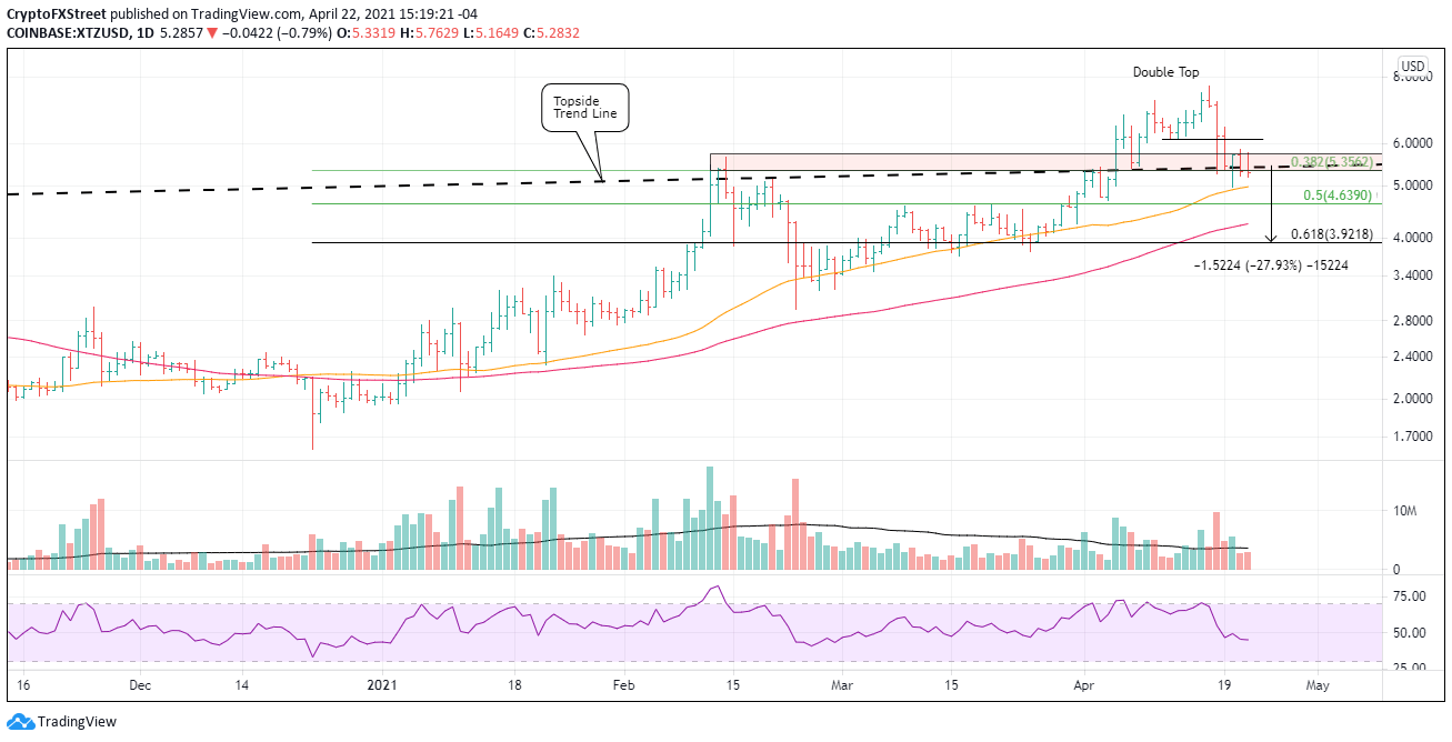 XTZ/USD daily chart