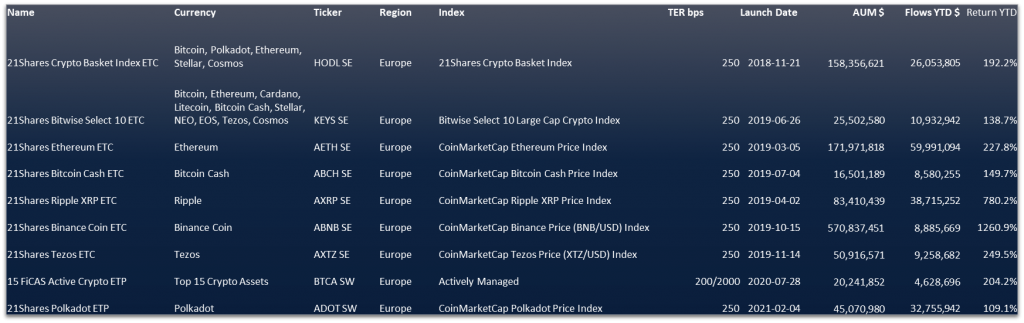 Crypto ETFs: issuer 21Shares is leading the charge to bring crypto assets to your brokerage account, providing 8 of the 9 non-Bitcoin crypto ETFs.